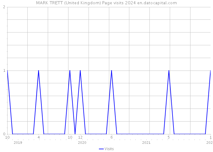 MARK TRETT (United Kingdom) Page visits 2024 