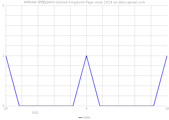MIRIAM SPEELMAN (United Kingdom) Page visits 2024 