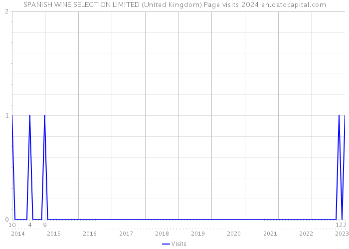 SPANISH WINE SELECTION LIMITED (United Kingdom) Page visits 2024 