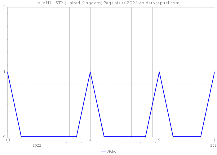 ALAN LUSTY (United Kingdom) Page visits 2024 
