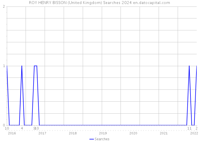 ROY HENRY BISSON (United Kingdom) Searches 2024 