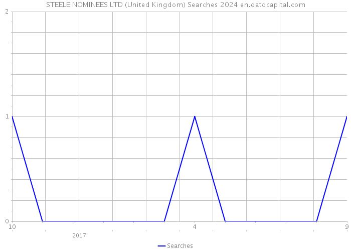 STEELE NOMINEES LTD (United Kingdom) Searches 2024 