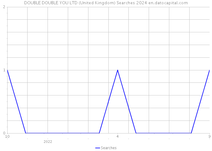 DOUBLE DOUBLE YOU LTD (United Kingdom) Searches 2024 
