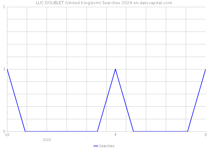 LUC DOUBLET (United Kingdom) Searches 2024 