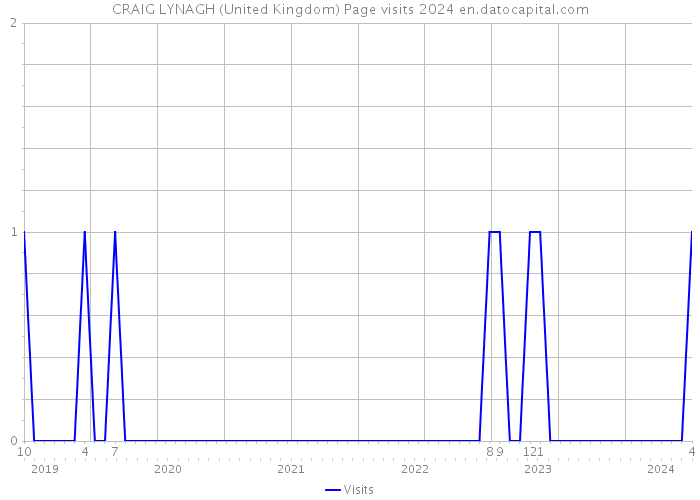 CRAIG LYNAGH (United Kingdom) Page visits 2024 
