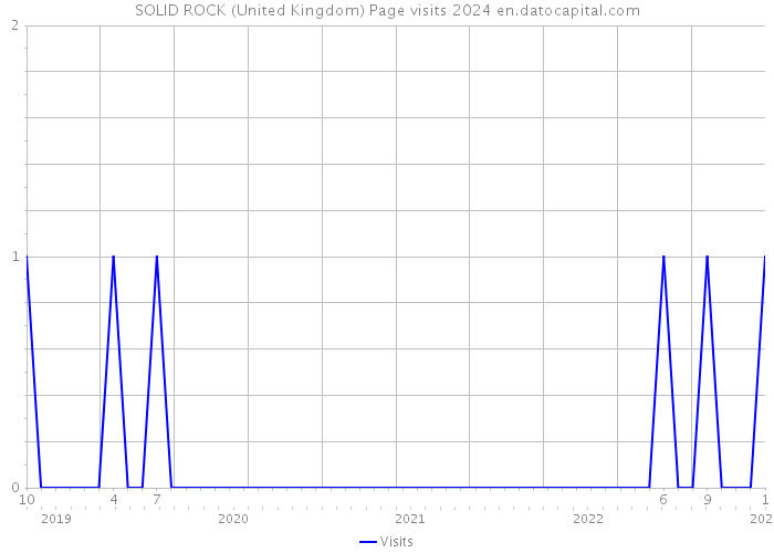 SOLID ROCK (United Kingdom) Page visits 2024 