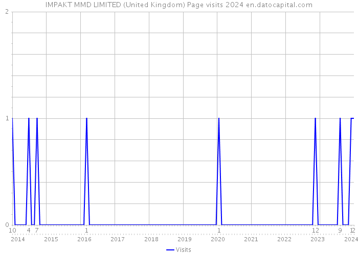 IMPAKT MMD LIMITED (United Kingdom) Page visits 2024 