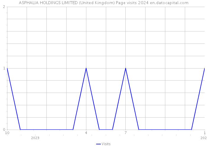 ASPHALIA HOLDINGS LIMITED (United Kingdom) Page visits 2024 