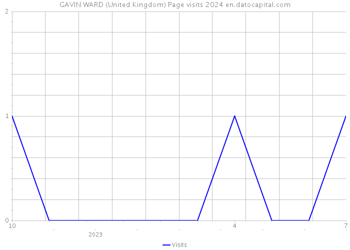 GAVIN WARD (United Kingdom) Page visits 2024 