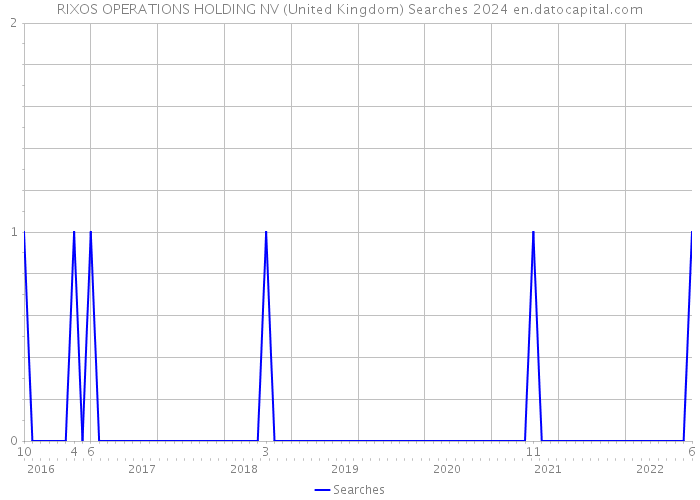 RIXOS OPERATIONS HOLDING NV (United Kingdom) Searches 2024 