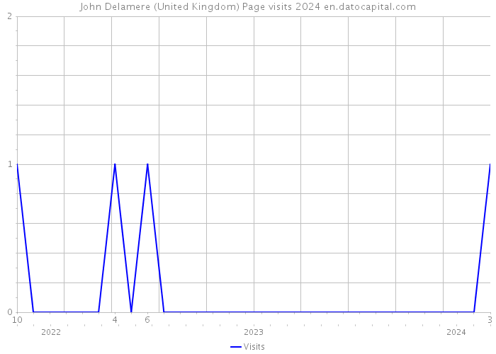 John Delamere (United Kingdom) Page visits 2024 