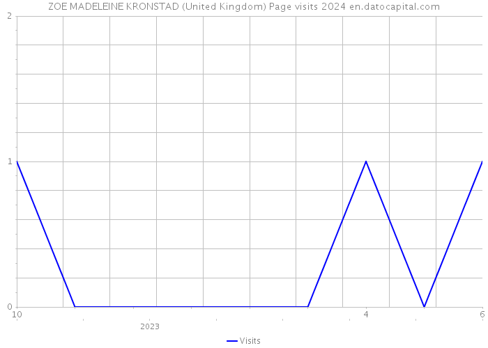 ZOE MADELEINE KRONSTAD (United Kingdom) Page visits 2024 
