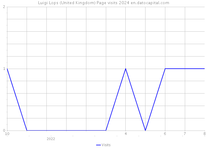Luigi Lops (United Kingdom) Page visits 2024 