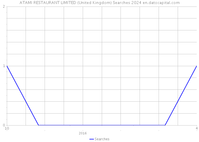 ATAMI RESTAURANT LIMITED (United Kingdom) Searches 2024 