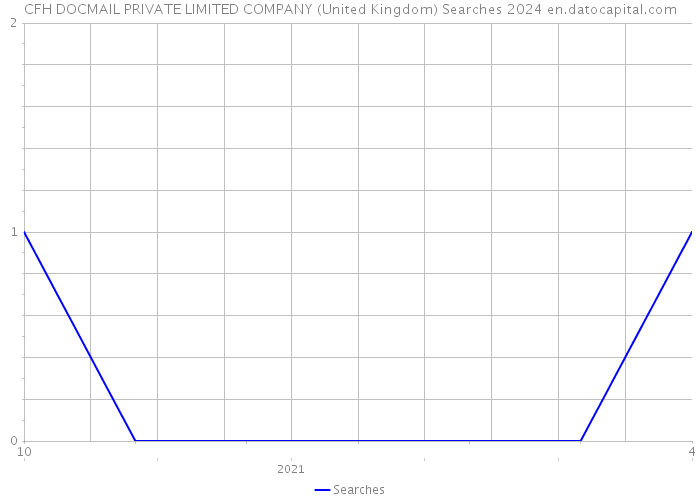 CFH DOCMAIL PRIVATE LIMITED COMPANY (United Kingdom) Searches 2024 