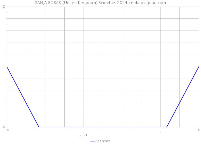 SANJA BOSAK (United Kingdom) Searches 2024 