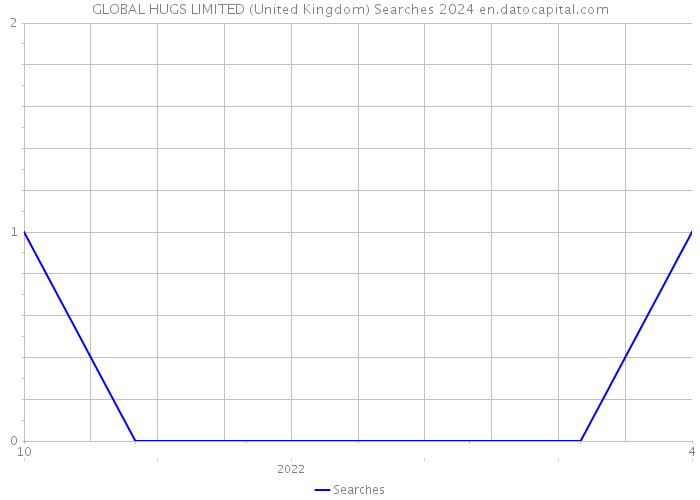 GLOBAL HUGS LIMITED (United Kingdom) Searches 2024 