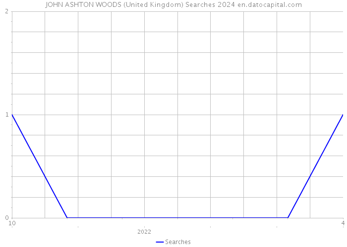 JOHN ASHTON WOODS (United Kingdom) Searches 2024 
