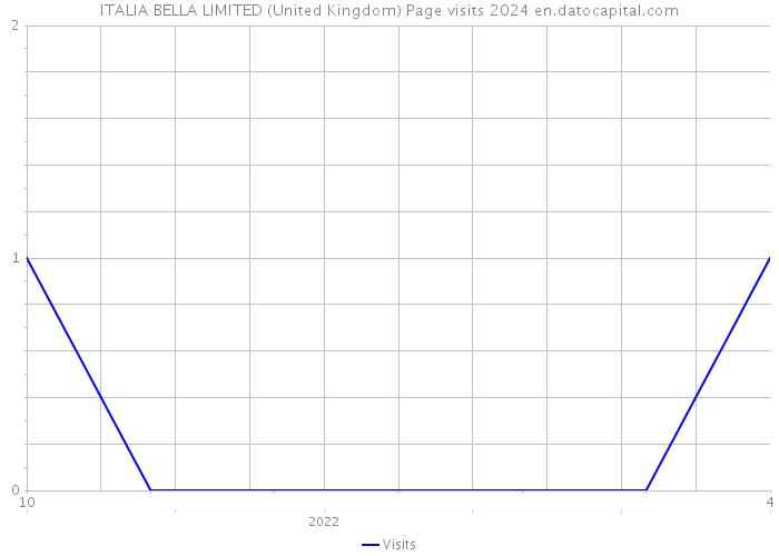 ITALIA BELLA LIMITED (United Kingdom) Page visits 2024 