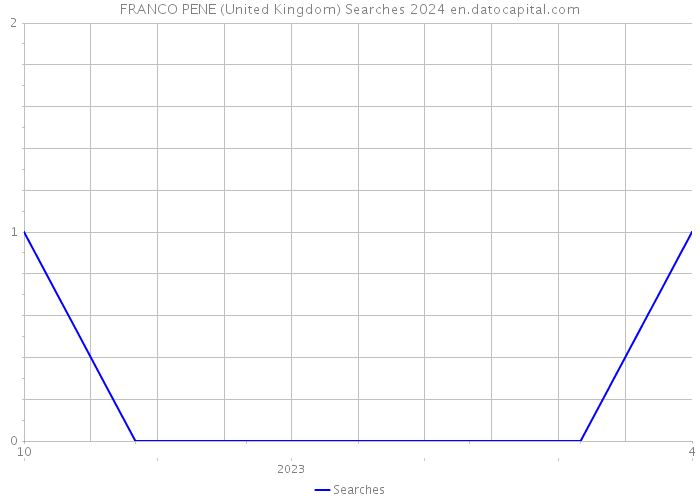 FRANCO PENE (United Kingdom) Searches 2024 