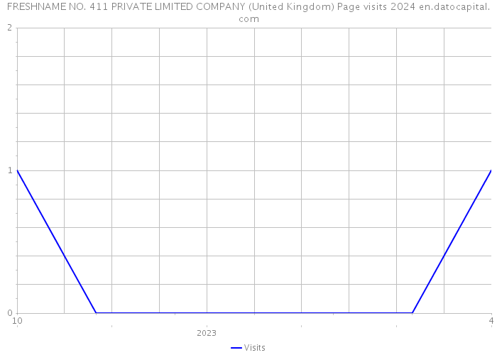 FRESHNAME NO. 411 PRIVATE LIMITED COMPANY (United Kingdom) Page visits 2024 