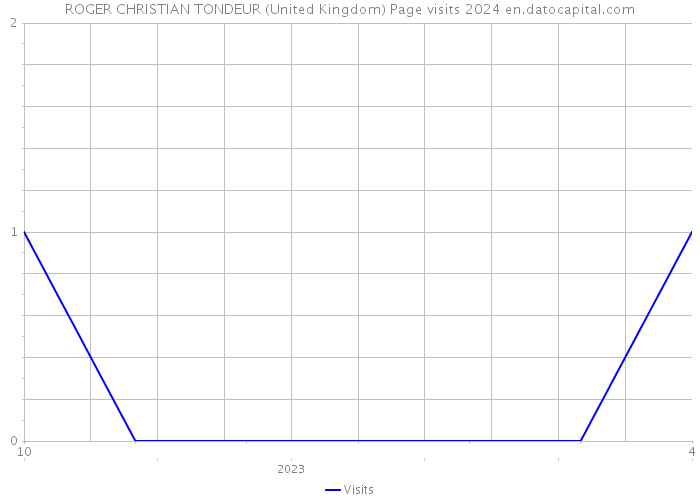ROGER CHRISTIAN TONDEUR (United Kingdom) Page visits 2024 