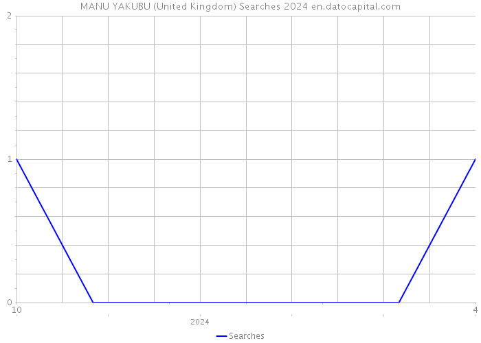MANU YAKUBU (United Kingdom) Searches 2024 