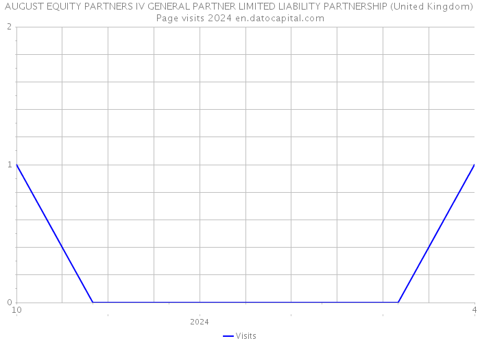 AUGUST EQUITY PARTNERS IV GENERAL PARTNER LIMITED LIABILITY PARTNERSHIP (United Kingdom) Page visits 2024 