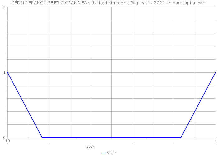 CÉDRIC FRANÇOISE ERIC GRANDJEAN (United Kingdom) Page visits 2024 