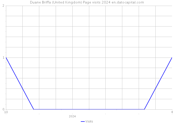 Duane Briffa (United Kingdom) Page visits 2024 
