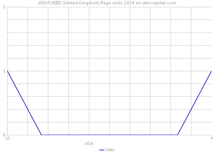 JON ROEED (United Kingdom) Page visits 2024 