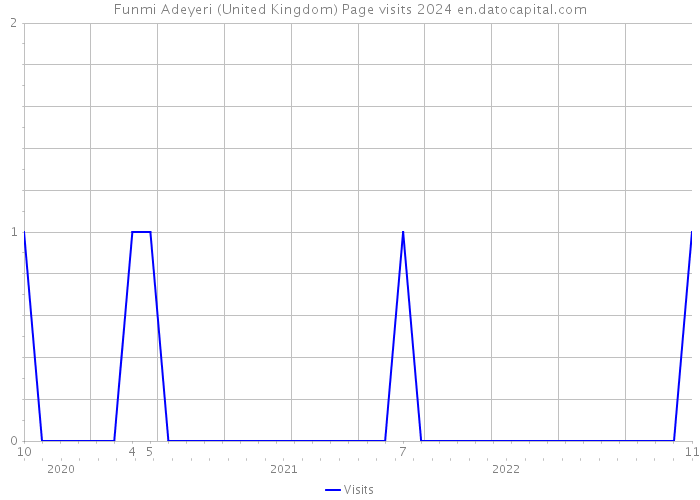 Funmi Adeyeri (United Kingdom) Page visits 2024 