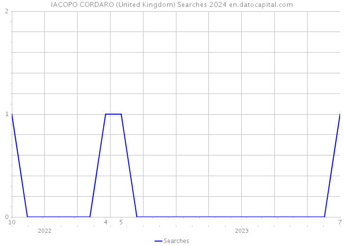 IACOPO CORDARO (United Kingdom) Searches 2024 