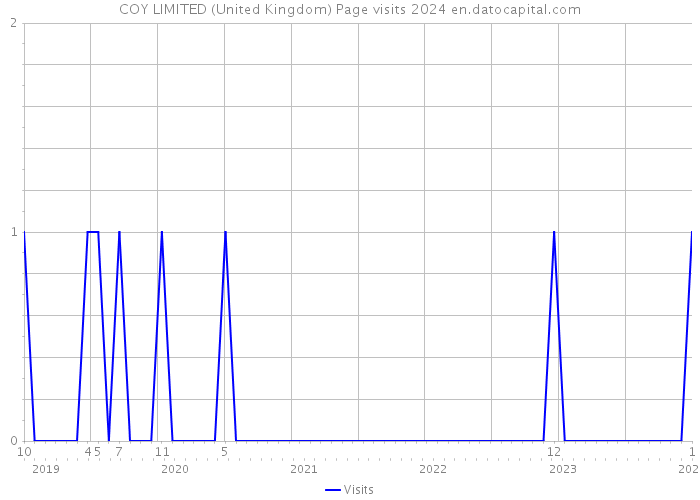COY LIMITED (United Kingdom) Page visits 2024 