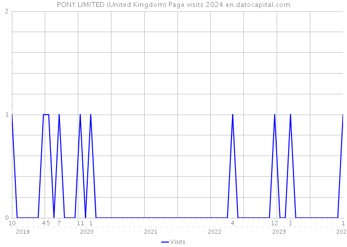 PONY LIMITED (United Kingdom) Page visits 2024 