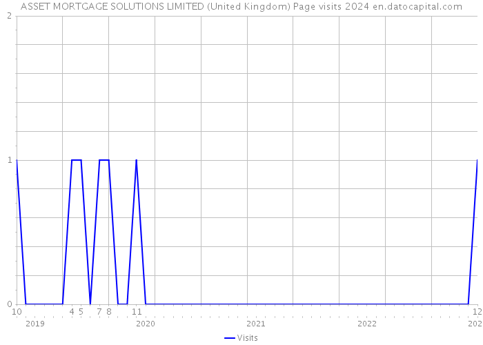 ASSET MORTGAGE SOLUTIONS LIMITED (United Kingdom) Page visits 2024 