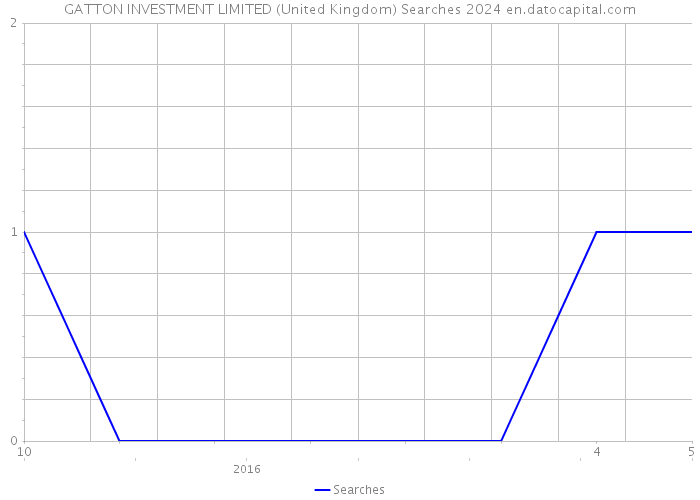 GATTON INVESTMENT LIMITED (United Kingdom) Searches 2024 