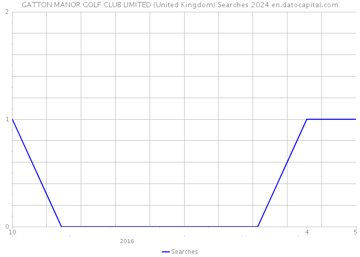 GATTON MANOR GOLF CLUB LIMITED (United Kingdom) Searches 2024 