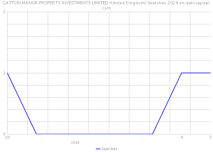 GATTON MANOR PROPERTY INVESTMENTS LIMITED (United Kingdom) Searches 2024 