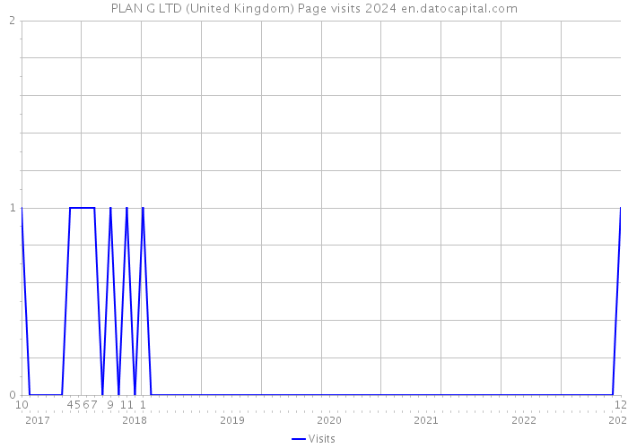 PLAN G LTD (United Kingdom) Page visits 2024 