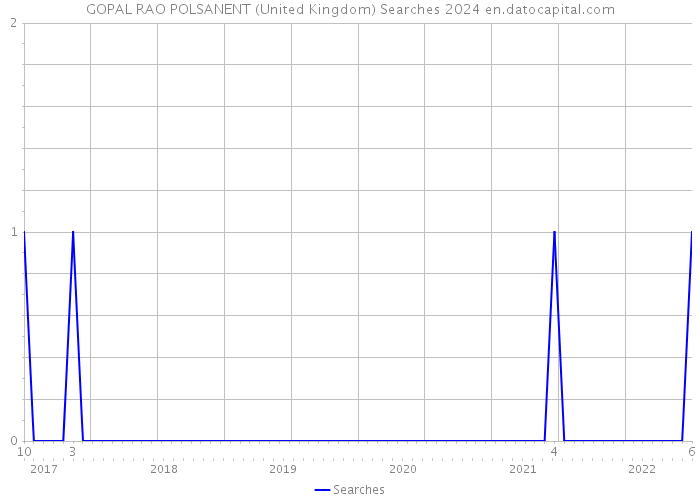 GOPAL RAO POLSANENT (United Kingdom) Searches 2024 