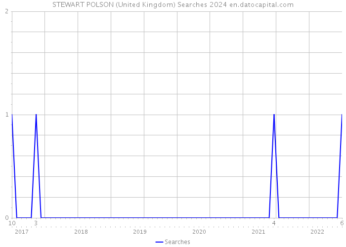 STEWART POLSON (United Kingdom) Searches 2024 