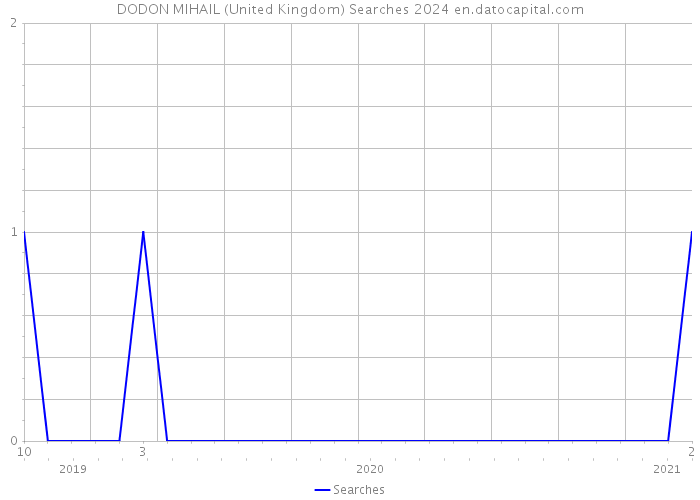 DODON MIHAIL (United Kingdom) Searches 2024 