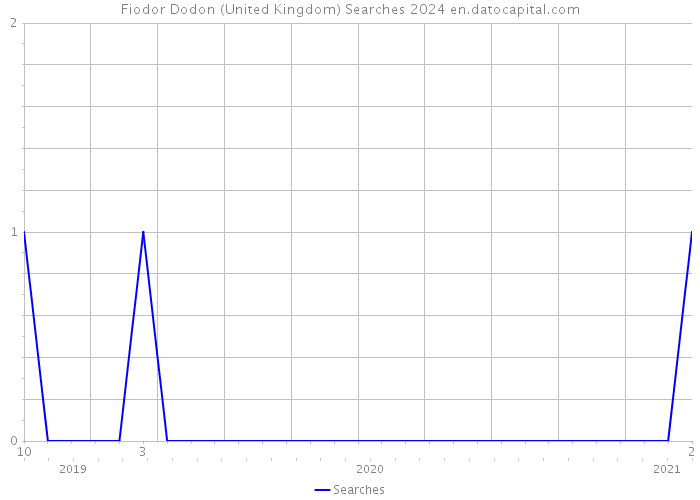 Fiodor Dodon (United Kingdom) Searches 2024 