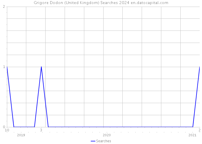 Grigore Dodon (United Kingdom) Searches 2024 
