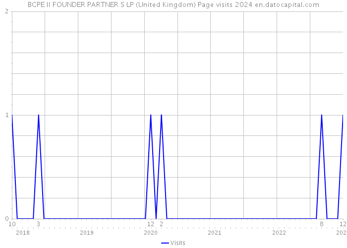 BCPE II FOUNDER PARTNER S LP (United Kingdom) Page visits 2024 