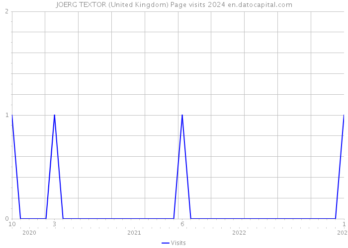 JOERG TEXTOR (United Kingdom) Page visits 2024 