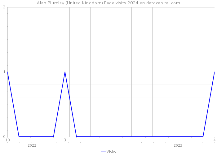Alan Plumley (United Kingdom) Page visits 2024 