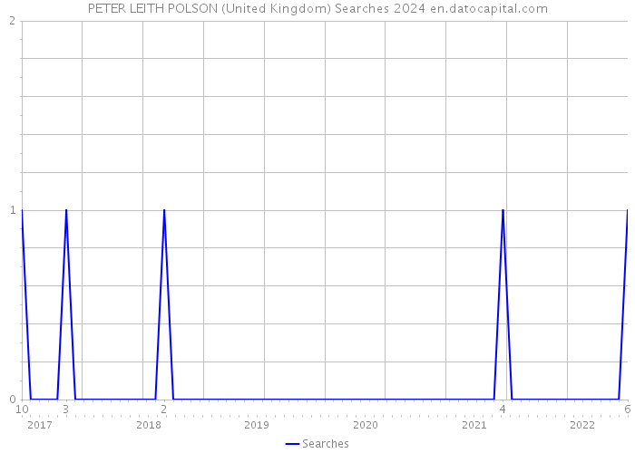 PETER LEITH POLSON (United Kingdom) Searches 2024 