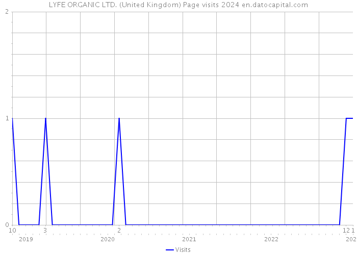 LYFE ORGANIC LTD. (United Kingdom) Page visits 2024 
